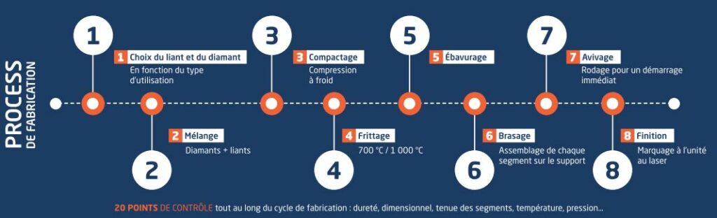 process de fabrication pour les outils exceldiam